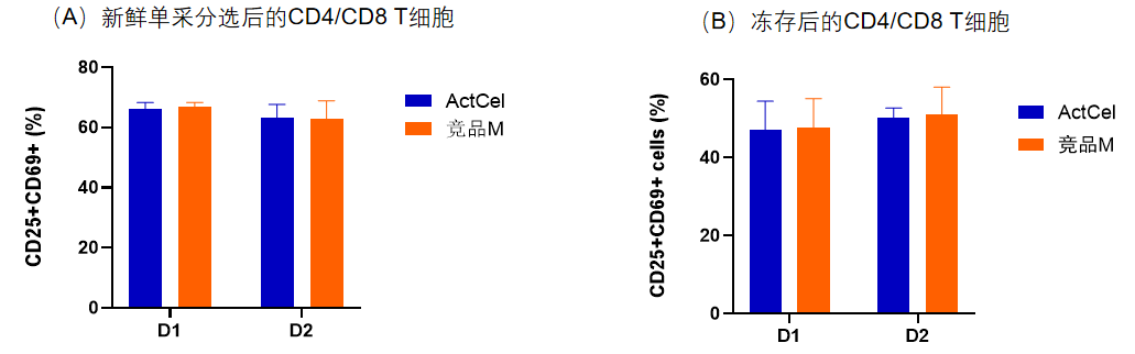 yl23455永利官网-ActCel T细胞激活试剂