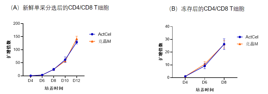 yl23455永利官网-ActCel T细胞激活试剂