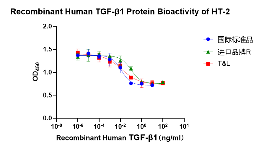 yl23455永利官网重组人TGF-β1蛋白