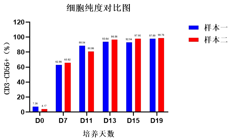 yl23455永利官网,NK试剂盒套装3.0,脐血NK细胞培养,NK细胞培养