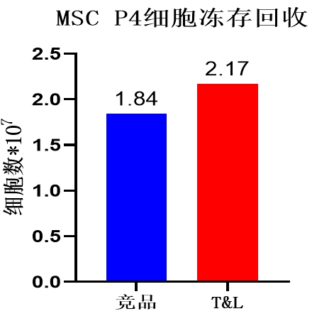 yl23455永利官网细胞保存液