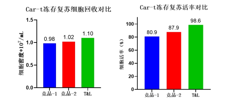 yl23455永利官网细胞保存液