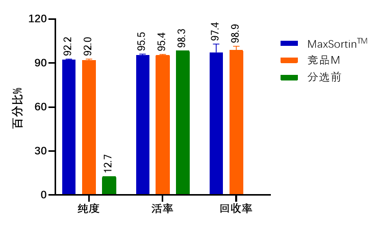 yl23455永利官网新品上市-MaxSortin™CD138分选磁珠