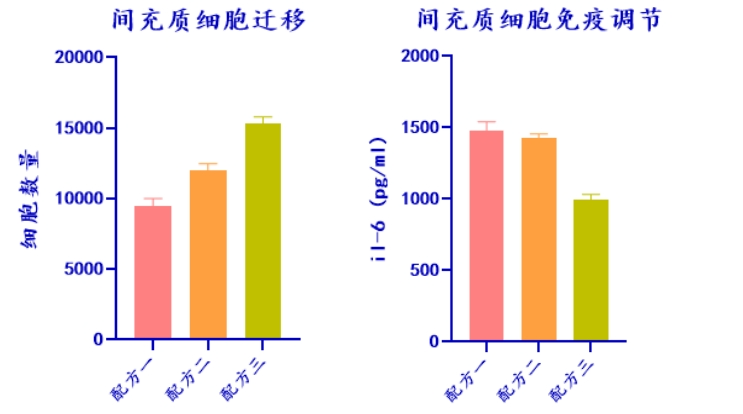 yl23455永利官网生物MSC无血清培养工艺定制化服务