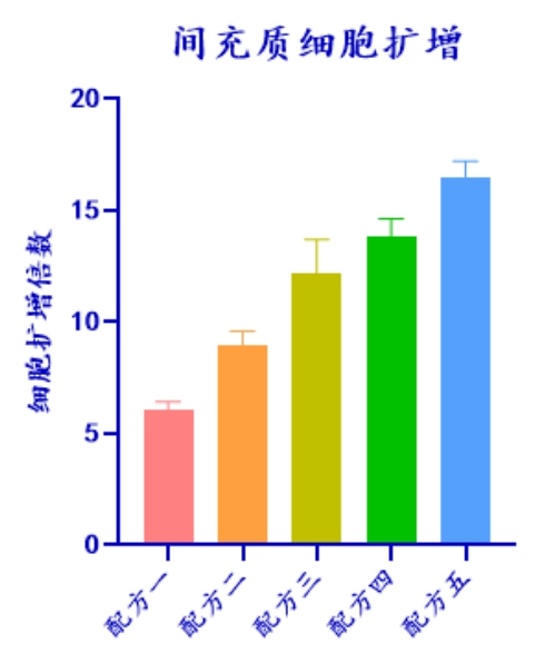 yl23455永利官网生物MSC无血清培养工艺定制化服务