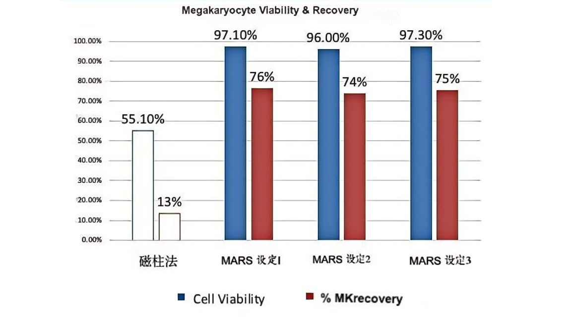 重磅消息！yl23455永利官网MaxSortin®磁珠助力MARS®无柱式磁分选系统与MD Anderson癌症中心达成合作，开启细胞治疗新时代！